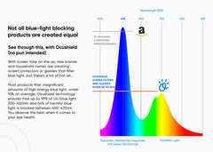 ocushield blue light graph