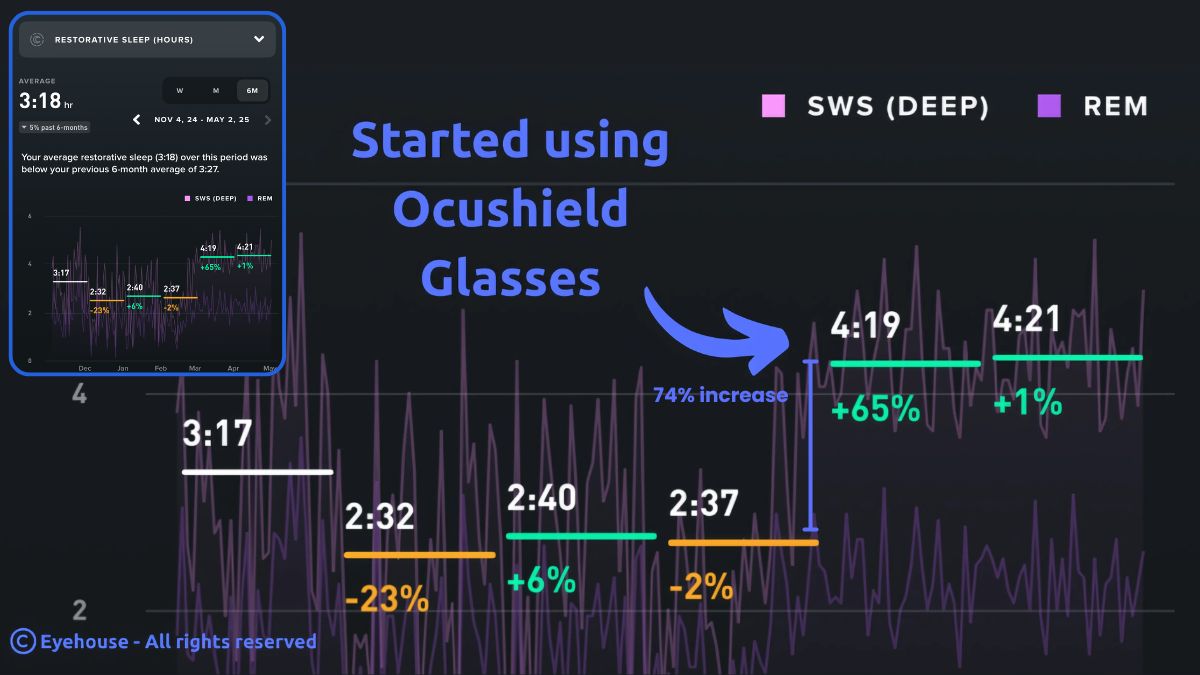 Ocushield glasses impact  74% increase in restorative sleep. WHoop band data of sleep improvement. Chart. 