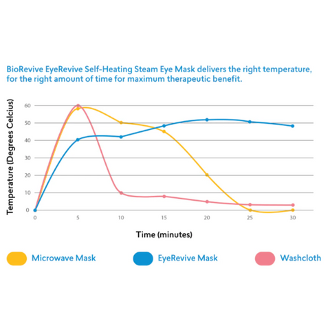 Self Heating Eye Mask Revive Eyes | BioRevive