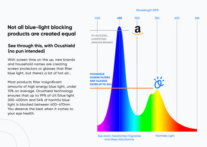 Ocushield blue light privacy filter for iPad