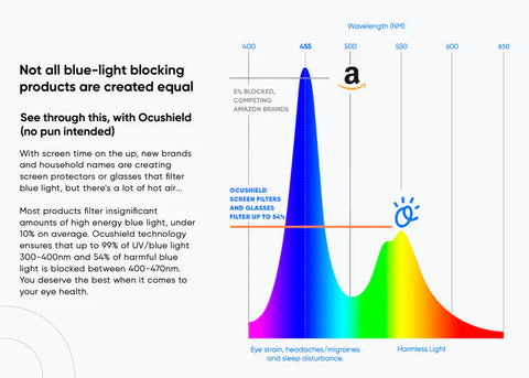 Ocushield blue light privacy filter for iPad
