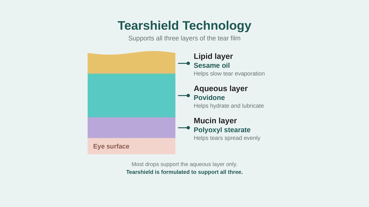 Diagram of the three tear film layers and the Rohto Tearshield ingredients that support each layer.